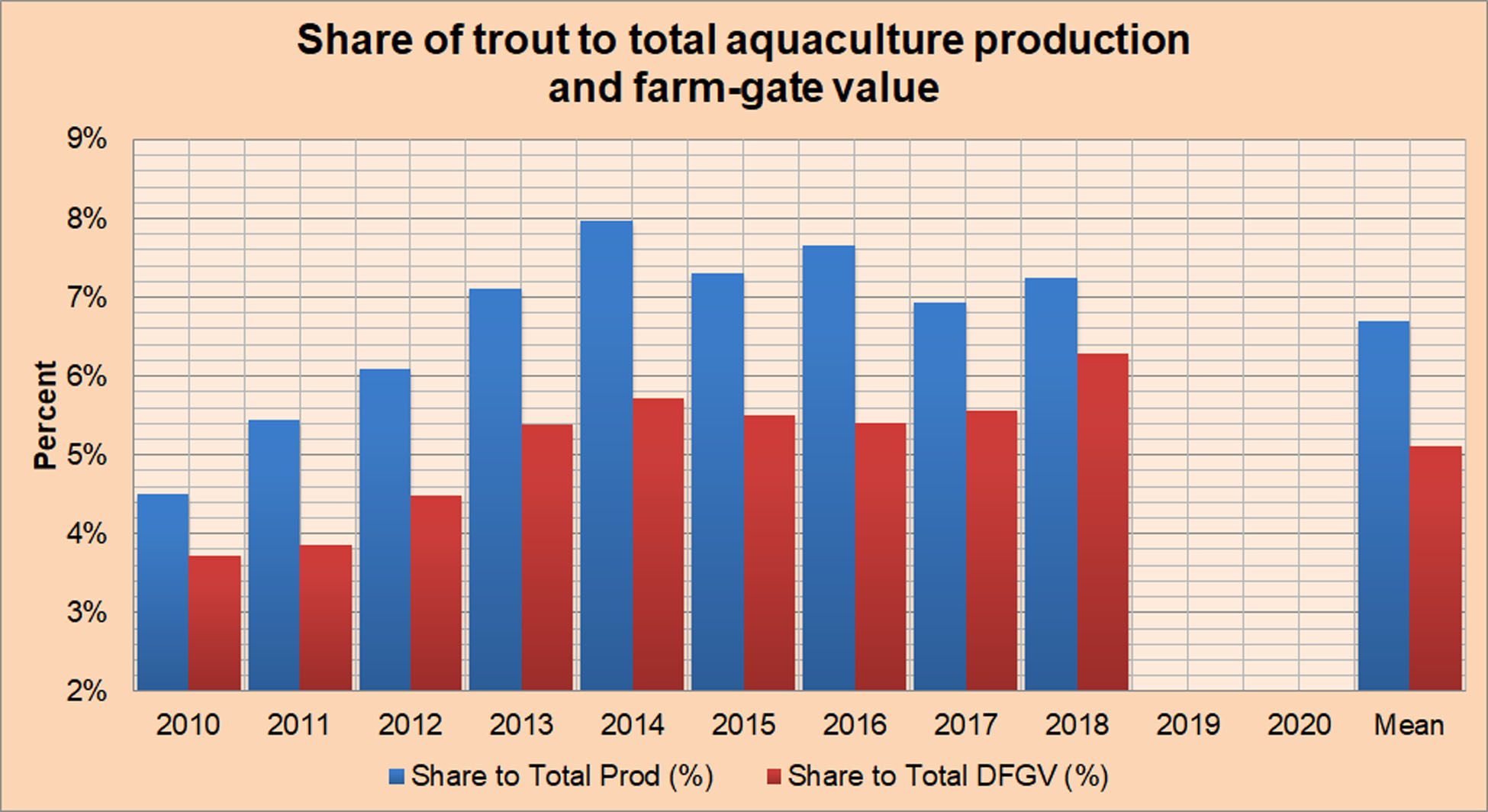 Share of Trout to Total U.S Aquaculture Production