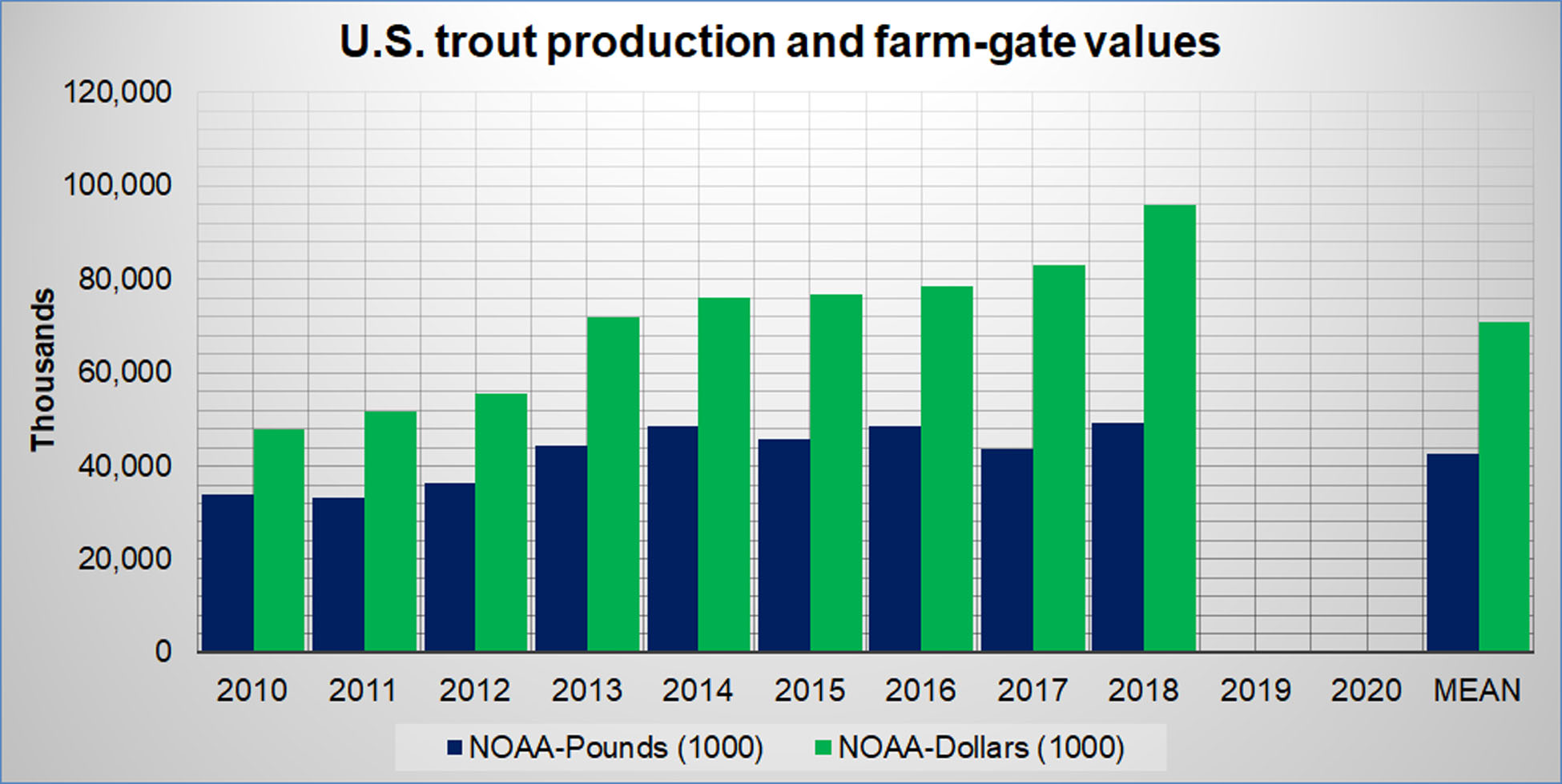 U.S Trout Aquaculture Production